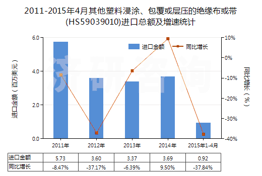 2011-2015年4月其他塑料浸涂、包覆或?qū)訅旱慕^緣布或帶(HS59039010)進口總額及增速統(tǒng)計